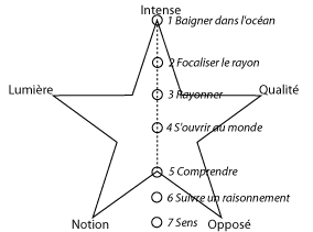Etoile_5-7_niveaux